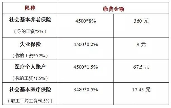 苦命的東莞仔們，下個月起你們到手的工資又減少了！
